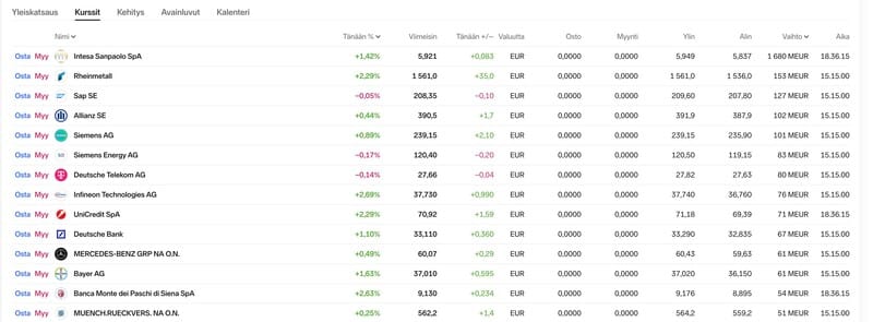 Mitä on osakesijoittaminen?
