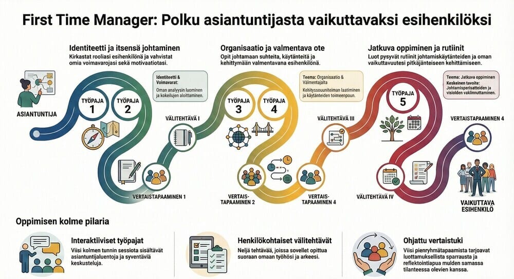 Esihenkilö koulutus (First Time Manager) infografiikka